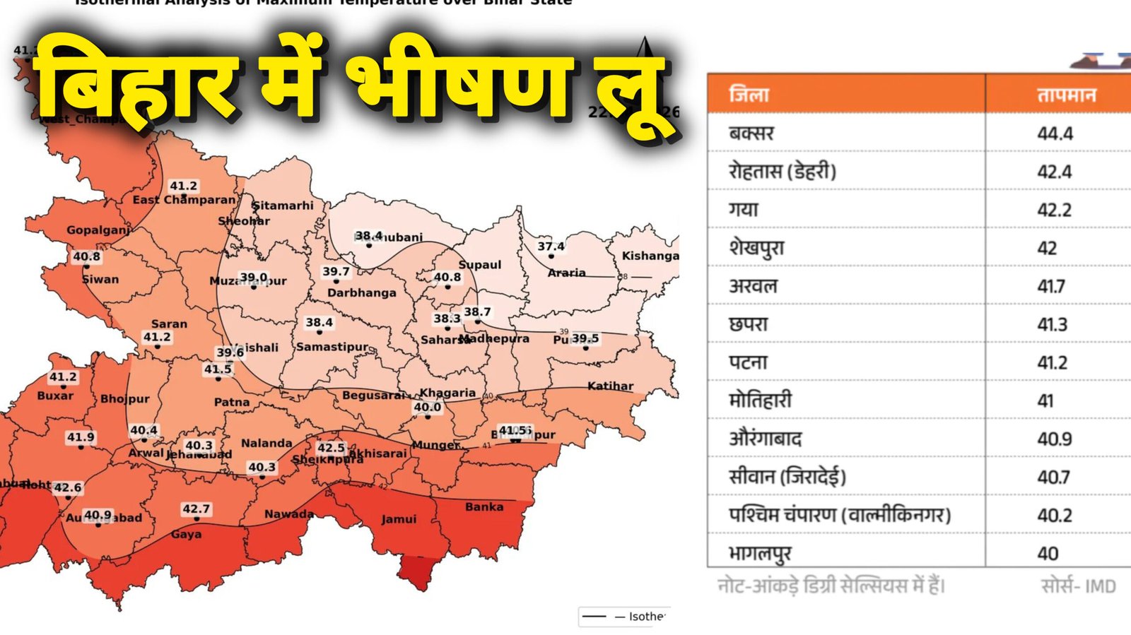 भीषण गर्मी से तप रहा बिहार, मोतिहारी, बक्सर और शेखपुरा में लू का असर