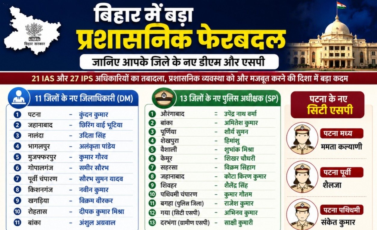 बिहार में बड़ा प्रशासनिक फेरबदल : बिहार बोर्ड से हटे आनंद किशोर, 11 जिलों में नए डीएम और 13 जिलों में नए एसपी 